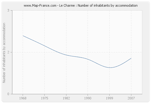 Le Charme : Number of inhabitants by accommodation